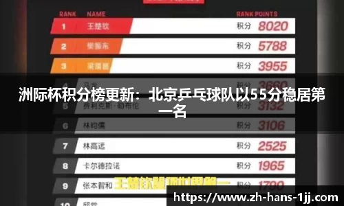 洲际杯积分榜更新：北京乒乓球队以55分稳居第一名